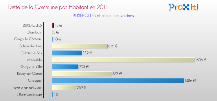 Dette par habitant de la commune en 2011 pour BUXEROLLES et les communes proches Comparaison de la dette par habitant de la commune en 2011 pour BUXEROLLES et les communes voisines