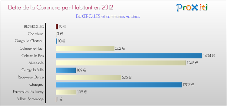 Dette par habitant de la commune en 2012 pour BUXEROLLES et les communes proches Comparaison de la dette par habitant de la commune en 2012 pour BUXEROLLES et les communes voisines