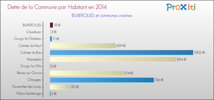 Dette par habitant de la commune en 2014 pour BUXEROLLES et les communes proches Comparaison de la dette par habitant de la commune en 2014 pour BUXEROLLES et les communes voisines