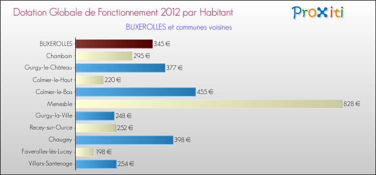 Montant des dotations globales de fonctionnement DGF par Habitant pour BUXEROLLES et les communes proches Comparaison des des dotations globales de fonctionnement DGF par habitant pour BUXEROLLES et les communes voisines