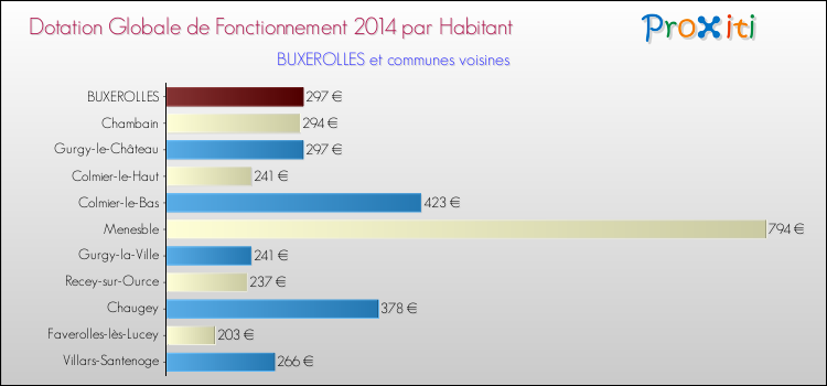 Montant des dotations globales de fonctionnement DGF par Habitant pour BUXEROLLES et les communes proches en 2014. Comparaison des des dotations globales de fonctionnement DGF par habitant pour BUXEROLLES et les communes voisines en 2014.