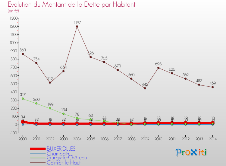 Evolution de la dette par habitant pour la commune de BUXEROLLES et les communes proches de 2000 à 2014 Comparaison de la dette par habitant pour BUXEROLLES et les communes voisines de 2000 à 2014