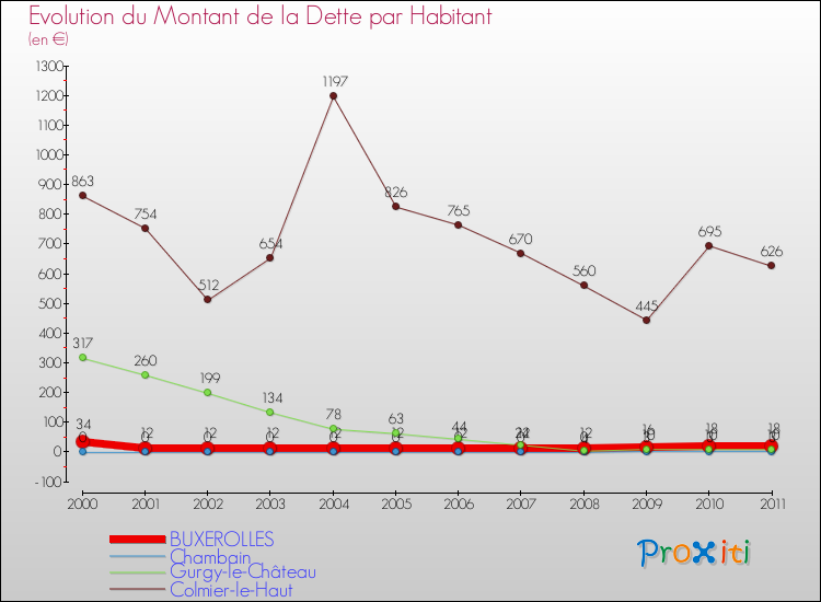 Evolution de la dette par habitant pour la commune de BUXEROLLES et les communes proches Comparaison de la dette par habitant pour BUXEROLLES et les communes voisines