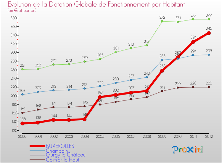 Evolution et montant de la dotation globale de fonctionnement par Habitant pour BUXEROLLES et les communes proches Comparaison des dotations globales de fonctionnement par habitant pour BUXEROLLES et les communes voisines