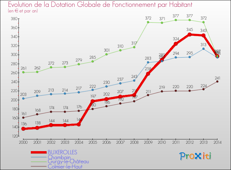 Evolution et montant de la dotation globale de fonctionnement par Habitant pour BUXEROLLES et les communes proches de 2000 à 2014. Comparaison des dotations globales de fonctionnement par habitant pour BUXEROLLES et les communes voisines de 2000 à 2014.