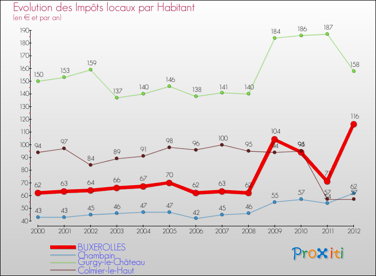 Evolution et montant des impôts locaux par Habitant pour BUXEROLLES et les communes proches Comparaison des impôts locaux par habitant pour BUXEROLLES et les communes voisines