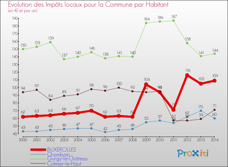 Evolution et montant des impôts locaux par Habitant pour BUXEROLLES et les communes proches de 2000 à 2014 Comparaison des impôts locaux par habitant pour BUXEROLLES et les communes voisines de 2000 à 2014