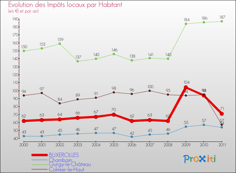 Evolution et montant des impôts locaux par Habitant pour BUXEROLLES et les communes proches Comparaison des impôts locaux par habitant pour BUXEROLLES et les communes voisines