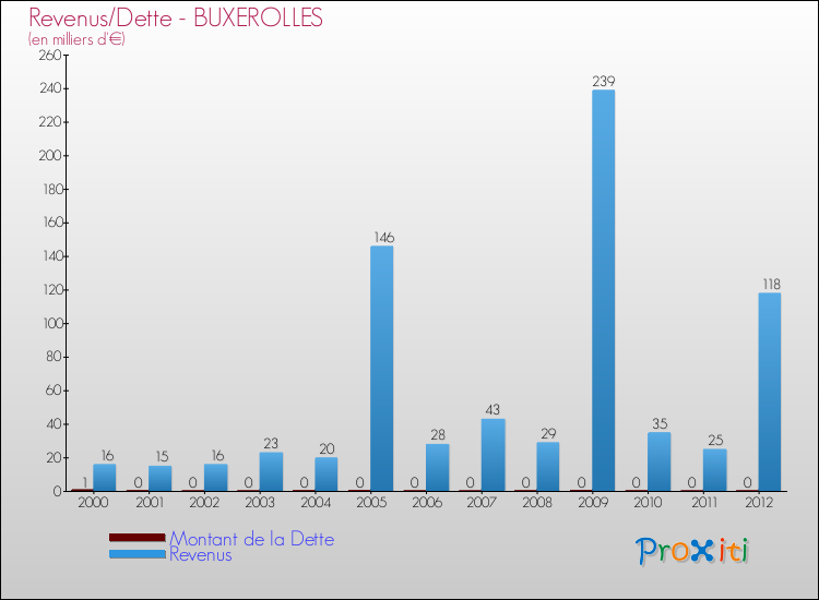 Evolution comparée de la dette et des revenus pour la commune de BUXEROLLES de 2000 à 2012 Comparaison de la dette et des revenus pour BUXEROLLES de 2000 à 2012