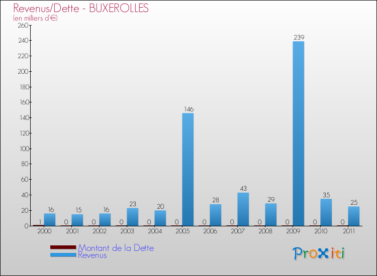 Evolution comparée de la dette et des revenus pour la commune de BUXEROLLES de 2000 à 2011 Comparaison de la dette et des revenus pour BUXEROLLES de 2000 à 2011