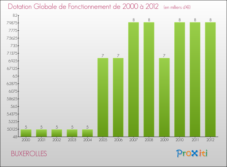 Evolution du montant de la Dotation Globale de Fonctionnement pour la commune de BUXEROLLES de 2000 à 2012 Evolution du montant de la Dotation Globale de Fonctionnement pour BUXEROLLES de 2000 à 2012