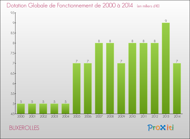 Evolution du montant de la Dotation Globale de Fonctionnement pour la commune de BUXEROLLES de 2000 à 2014 Evolution du montant de la Dotation Globale de Fonctionnement pour BUXEROLLES de 2000 à 2014