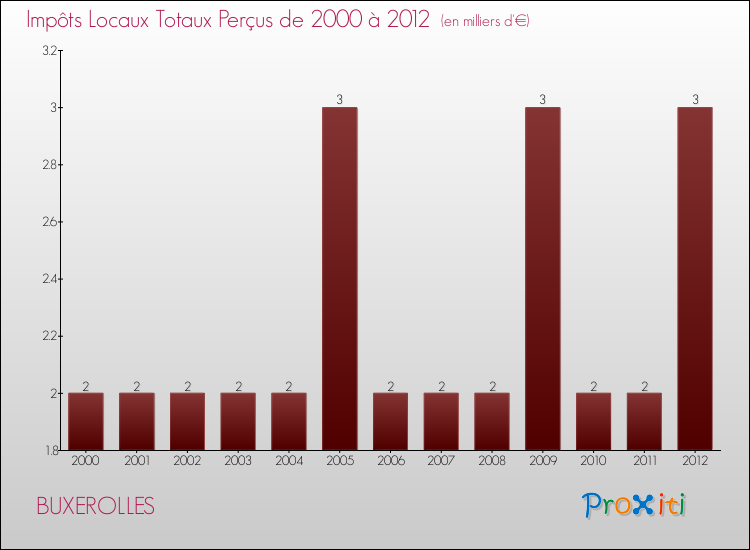 Evolution des Impôts Locaux pour la commune de BUXEROLLES de 2000 à 2012 Evolution des Impôts Locaux pour BUXEROLLES de 2000 à 2012