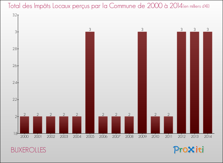 Evolution des Impôts Locaux pour la commune de BUXEROLLES de 2000 à 2014 Evolution des Impôts Locaux pour BUXEROLLES de 2000 à 2014