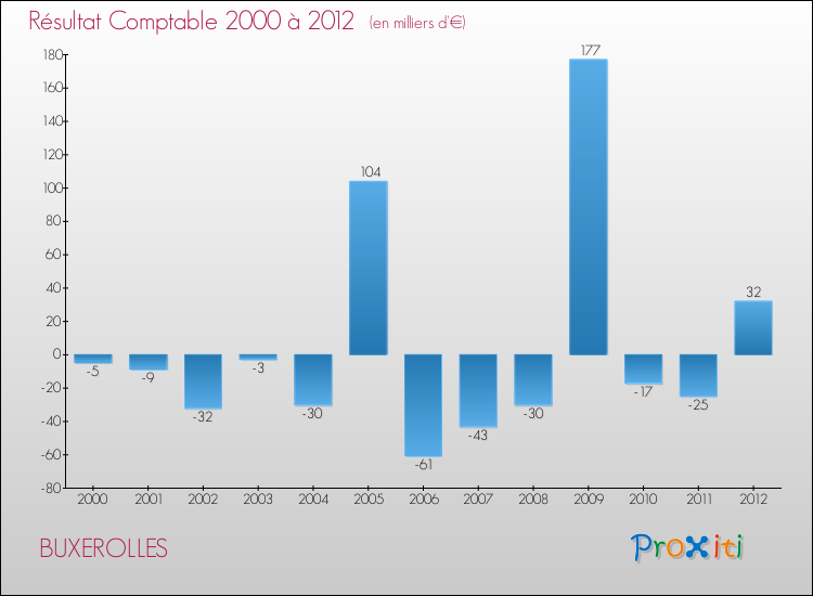 Evolution du résultat comptable pour la commune de BUXEROLLES de 2000 à 2012 Evolution du résultat comptable pour BUXEROLLES de 2000 à 2012