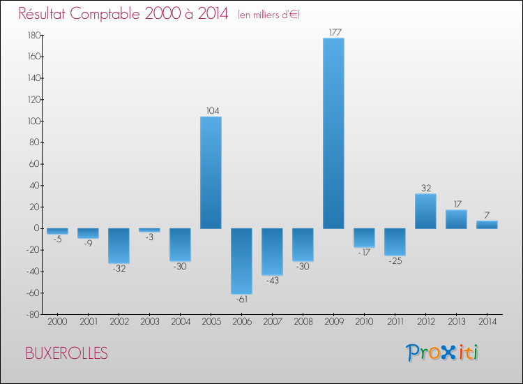 Evolution du résultat comptable pour la commune de BUXEROLLES de 2000 à 2014 Evolution du résultat comptable pour BUXEROLLES de 2000 à 2014