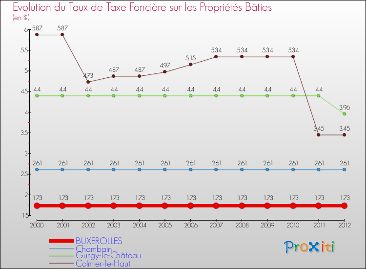 Evolution du taux de la taxe foncière sur le bati pour BUXEROLLES et les communes proches de 2000 à 2012 Comparaison des taux de taxe foncière sur le bati pour BUXEROLLES et les communes voisines de 2000 à 2012