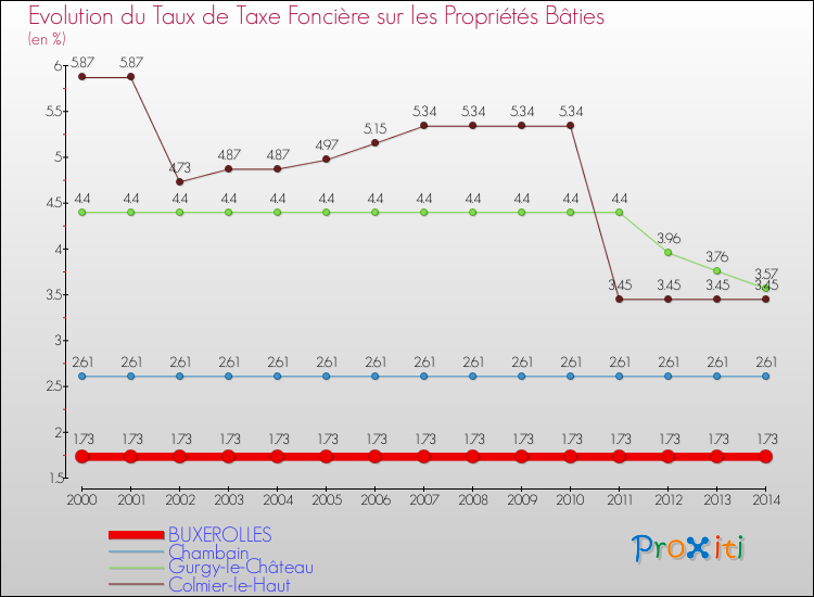 Evolution du taux de la taxe foncière sur le bati pour BUXEROLLES et les communes proches de 2000 à 2014 Comparaison des taux de taxe foncière sur le bati pour BUXEROLLES et les communes voisines de 2000 à 2014