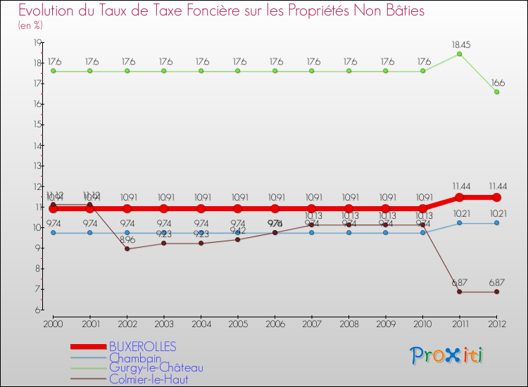 Evolution du taux de la taxe foncière sur les immeubles et terrains non batis pour BUXEROLLES et les communes proches de 2000 à 2012 Comparaison des taux de la taxe foncière sur les immeubles et terrains non batis pour BUXEROLLES et les communes voisines de 2000 à 2012