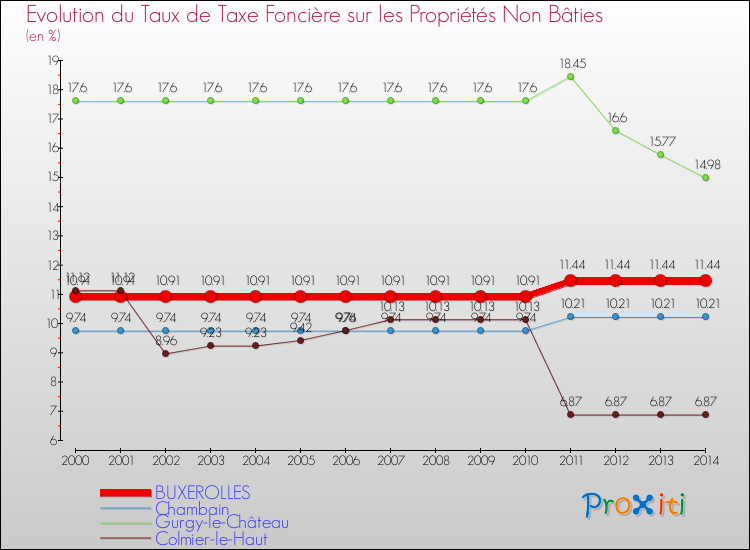 Evolution du taux de la taxe foncière sur les immeubles et terrains non batis pour BUXEROLLES et les communes proches de 2000 à 2014 Comparaison des taux de la taxe foncière sur les immeubles et terrains non batis pour BUXEROLLES et les communes voisines de 2000 à 2014