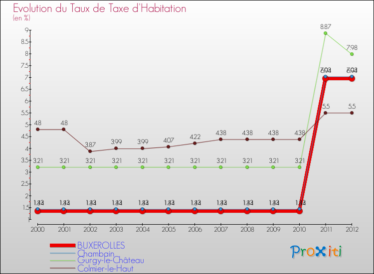 Evolution du taux de la taxe d'habitation pour BUXEROLLES et les communes proches Comparaison des taux de la taxe d'habitation pour BUXEROLLES et les communes voisines