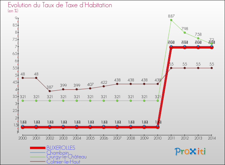 Evolution du taux de la taxe d'habitation pour BUXEROLLES et les communes proches de 2000 à 2014 Comparaison des taux de la taxe d'habitation pour BUXEROLLES et les communes voisines de 2000 à 2014