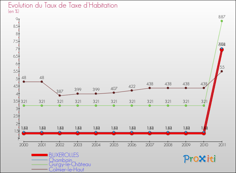 Evolution du taux de la taxe d'habitation pour BUXEROLLES et les communes proches Comparaison des taux de la taxe d'habitation pour BUXEROLLES et les communes voisines