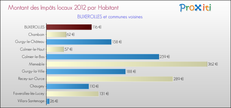 Montant des impôts locaux par Habitant pour BUXEROLLES et les communes proches Comparaison des impôts locaux par habitant pour BUXEROLLES et les communes voisines