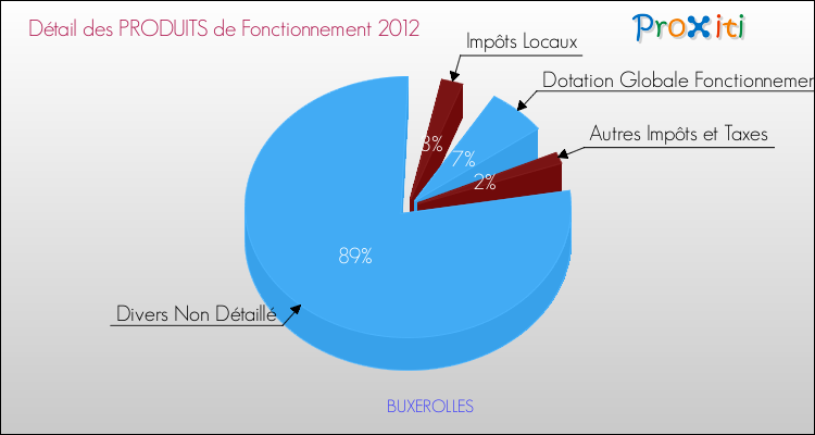 Décomposition du Budget de Fonctionnement 2012 de la commune de BUXEROLLES Budget de Fonctionnement 2012 pour la commune de BUXEROLLES