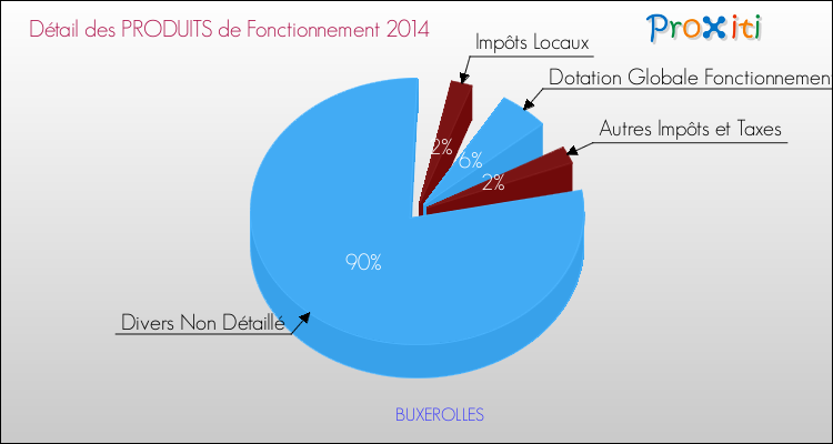 Décomposition du Budget de Fonctionnement 2014 de la commune de BUXEROLLES Budget de Fonctionnement 2014 pour la commune de BUXEROLLES