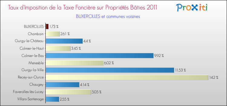 Taux d'imposition de la taxe foncière sur le bati 2011 pour BUXEROLLES et les communes proches Comparaison des taux d'imposition de la taxe foncière sur le bati 2011 pour BUXEROLLES et les communes voisines
