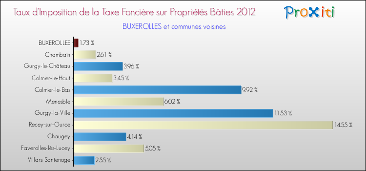 Taux d'imposition de la taxe foncière sur le bati 2012 pour BUXEROLLES et les communes proches Comparaison des taux d'imposition de la taxe foncière sur le bati 2012 pour BUXEROLLES et les communes voisines