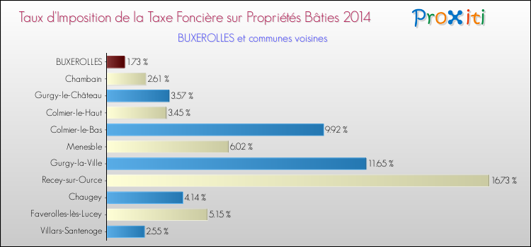 Taux d'imposition de la taxe foncière sur le bati 2014 pour BUXEROLLES et les communes proches Comparaison des taux d'imposition de la taxe foncière sur le bati 2014 pour BUXEROLLES et les communes voisines