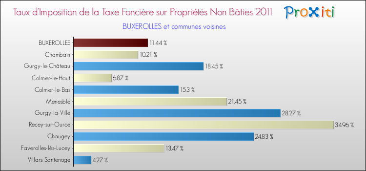 Taux d'imposition de la taxe foncière sur les immeubles et terrains non batis 2011 pour BUXEROLLES et les communes proches Comparaison des taux d'imposition de la taxe foncière sur les immeubles et terrains non batis 2011 pour BUXEROLLES et les communes voisines