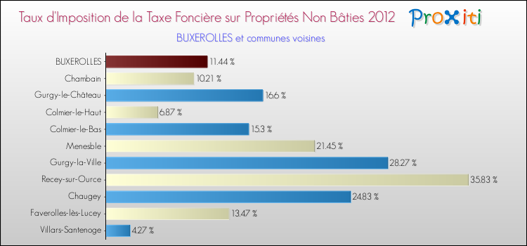 Taux d'imposition de la taxe foncière sur les immeubles et terrains non batis 2012 pour BUXEROLLES et les communes proches Comparaison des taux d'imposition de la taxe foncière sur les immeubles et terrains non batis 2012 pour BUXEROLLES et les communes voisines