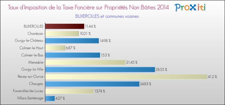 Taux d'imposition de la taxe foncière sur les immeubles et terrains non batis 2014 pour BUXEROLLES et les communes proches Comparaison des taux d'imposition de la taxe foncière sur les immeubles et terrains non batis 2014 pour BUXEROLLES et les communes voisines