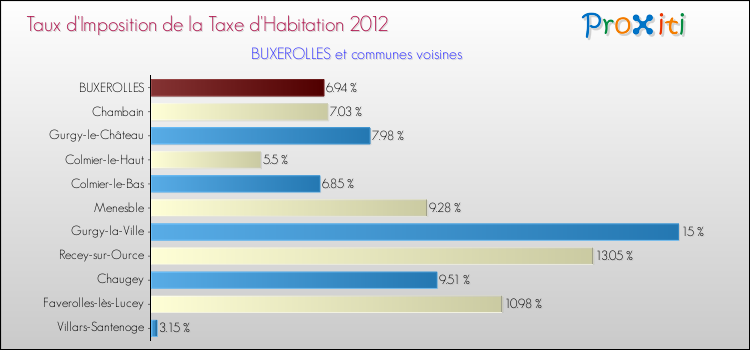 Taux d'imposition de la taxe d'habitation 2012 pour BUXEROLLES et les communes proches Comparaison des taux d'imposition de la taxe d'habitation 2012 pour BUXEROLLES et les communes voisines