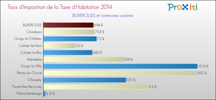 Taux d'imposition de la taxe d'habitation 2014 pour BUXEROLLES et les communes proches Comparaison des taux d'imposition de la taxe d'habitation 2014 pour BUXEROLLES et les communes voisines