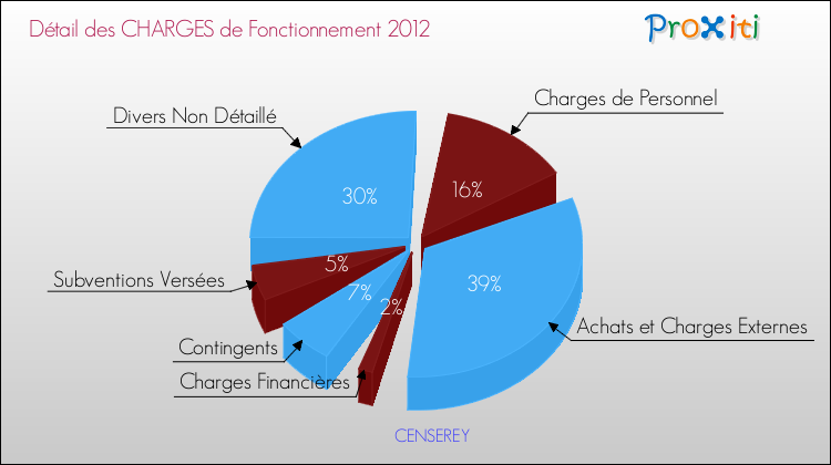 Décomposition des Charges de Fonctionnement 2012 de la commune de CENSEREY Charges de Fonctionnement 2012 pour la commune de CENSEREY