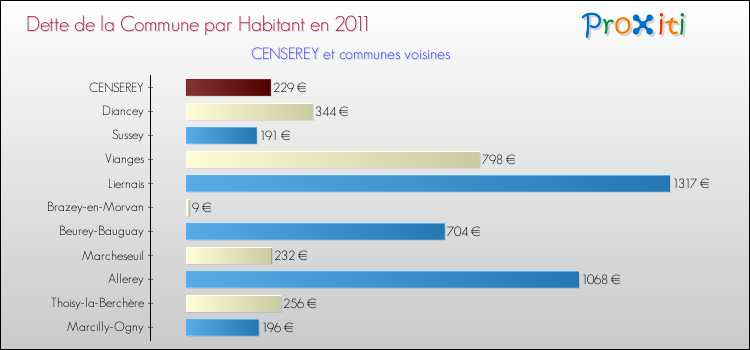 Dette par habitant de la commune en 2011 pour CENSEREY et les communes proches Comparaison de la dette par habitant de la commune en 2011 pour CENSEREY et les communes voisines