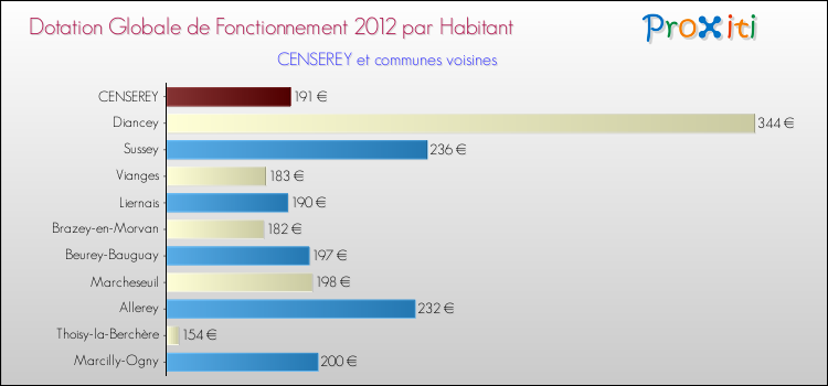 Montant des dotations globales de fonctionnement DGF par Habitant pour CENSEREY et les communes proches Comparaison des des dotations globales de fonctionnement DGF par habitant pour CENSEREY et les communes voisines
