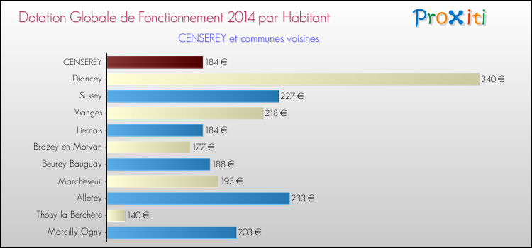 Montant des dotations globales de fonctionnement DGF par Habitant pour CENSEREY et les communes proches en 2014. Comparaison des des dotations globales de fonctionnement DGF par habitant pour CENSEREY et les communes voisines en 2014.