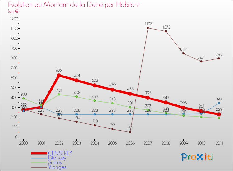 Evolution de la dette par habitant pour la commune de CENSEREY et les communes proches Comparaison de la dette par habitant pour CENSEREY et les communes voisines
