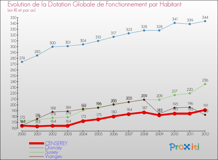 Evolution et montant de la dotation globale de fonctionnement par Habitant pour CENSEREY et les communes proches Comparaison des dotations globales de fonctionnement par habitant pour CENSEREY et les communes voisines