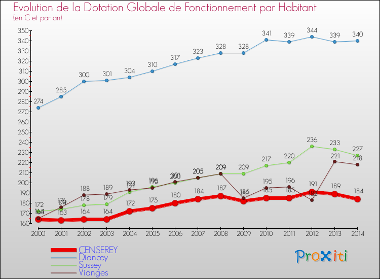 Evolution et montant de la dotation globale de fonctionnement par Habitant pour CENSEREY et les communes proches de 2000 à 2014. Comparaison des dotations globales de fonctionnement par habitant pour CENSEREY et les communes voisines de 2000 à 2014.