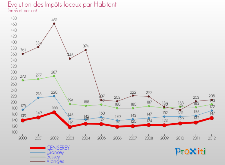 Evolution et montant des impôts locaux par Habitant pour CENSEREY et les communes proches Comparaison des impôts locaux par habitant pour CENSEREY et les communes voisines