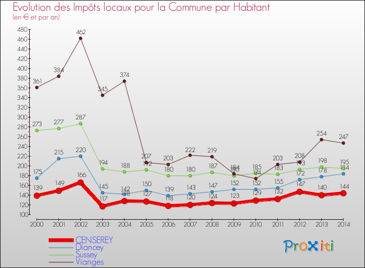 Evolution et montant des impôts locaux par Habitant pour CENSEREY et les communes proches de 2000 à 2014 Comparaison des impôts locaux par habitant pour CENSEREY et les communes voisines de 2000 à 2014