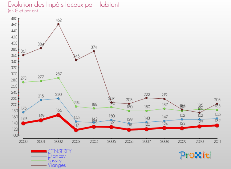 Evolution et montant des impôts locaux par Habitant pour CENSEREY et les communes proches Comparaison des impôts locaux par habitant pour CENSEREY et les communes voisines