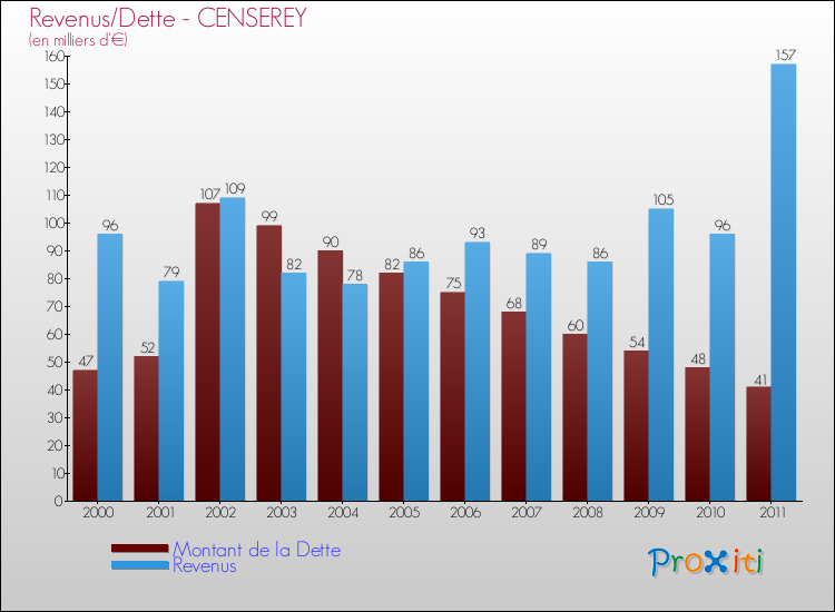 Evolution comparée de la dette et des revenus pour la commune de CENSEREY de 2000 à 2011 Comparaison de la dette et des revenus pour CENSEREY de 2000 à 2011
