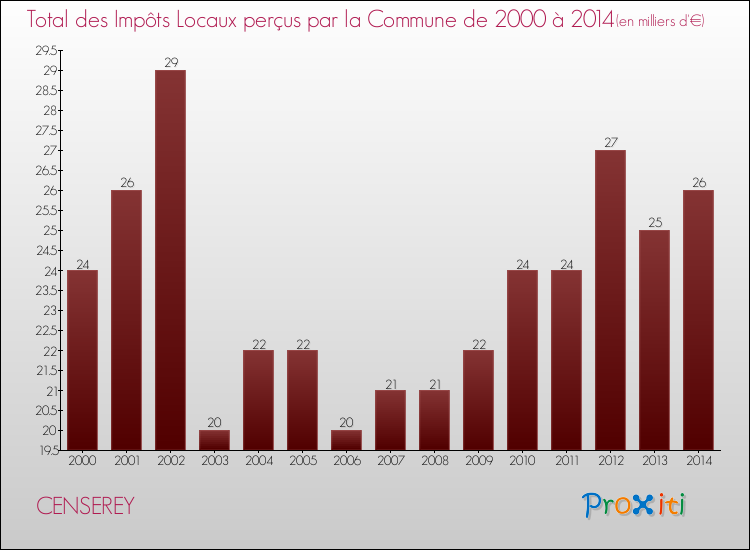 Evolution des Impôts Locaux pour la commune de CENSEREY de 2000 à 2014 Evolution des Impôts Locaux pour CENSEREY de 2000 à 2014
